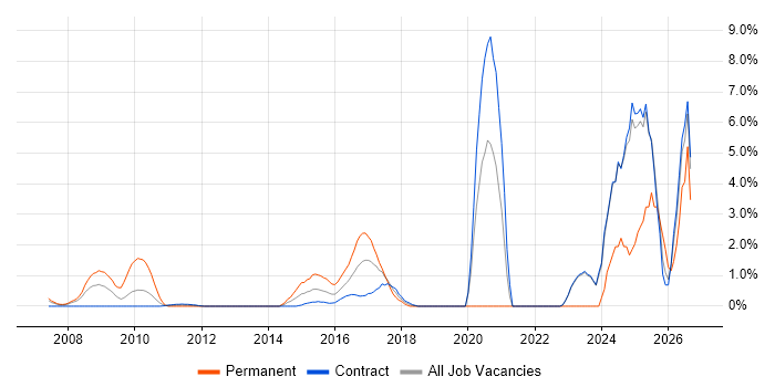 Vulnerability Management job vacancy trend in Canary Wharf