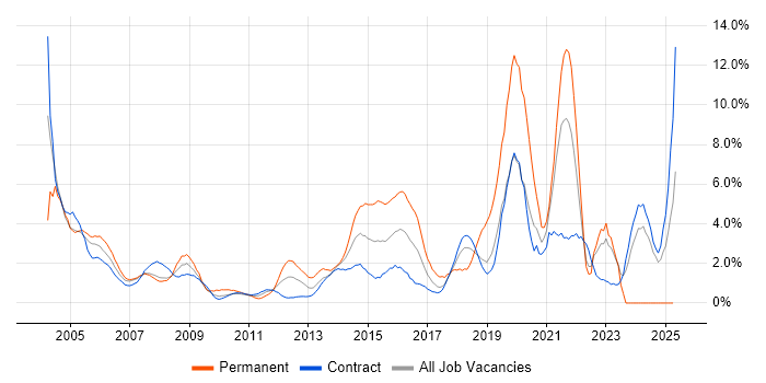 Job vacancy trend for WAN in Canary Wharf Job vacancy trend for WAN in Canary Wharf