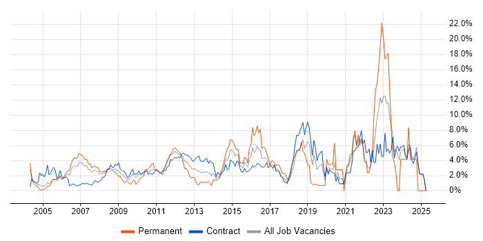 Job vacancy trend for Web Services in Canary Wharf