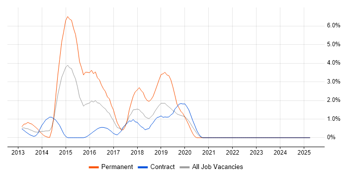 Job vacancy trend for Windows Server 2012 in Canary Wharf