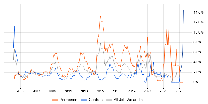 Job vacancy trend for Windows Server in Canary Wharf
