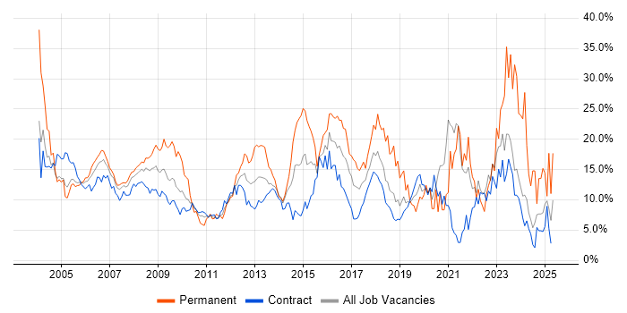 Job vacancy trend for Windows in Canary Wharf Job vacancy trend for Windows in Canary Wharf