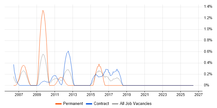Work Breakdown Structure job vacancy trend in Canary Wharf
