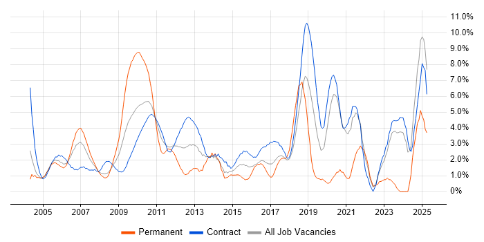Job vacancy trend for Workflow in Canary Wharf Job vacancy trend for Workflow in Canary Wharf