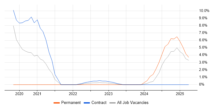 Job vacancy trend for YAML in Canary Wharf