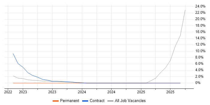 Zero Trust job vacancy trend in Canary Wharf