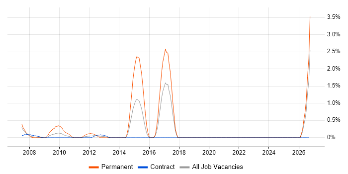 CCSP job vacancy trend in Tower Hamlets