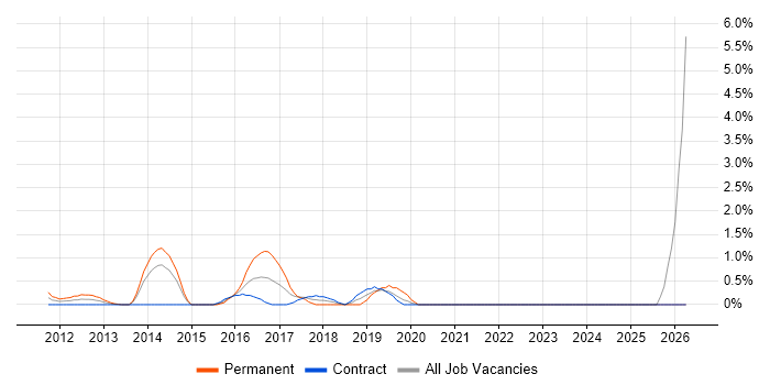 CEH job vacancy trend in Tower Hamlets
