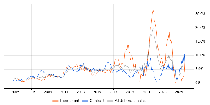 Change Management job vacancy trend in Tower Hamlets