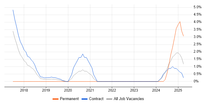 Job vacancy trend for Chatbot in Tower Hamlets Job vacancy trend for Chatbot in Tower Hamlets