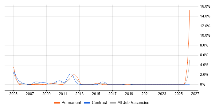 CIMA job vacancy trend in Tower Hamlets