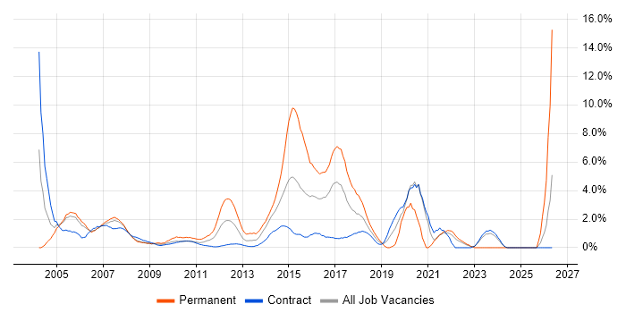 Cisco Certification job vacancy trend in Tower Hamlets