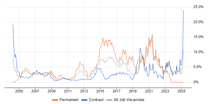 Job vacancy trend for Cisco in Tower Hamlets