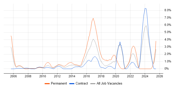 Job vacancy trend for CISM in Tower Hamlets Job vacancy trend for CISM in Tower Hamlets