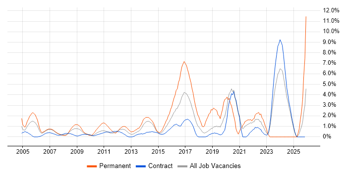 CISSP job vacancy trend in Tower Hamlets