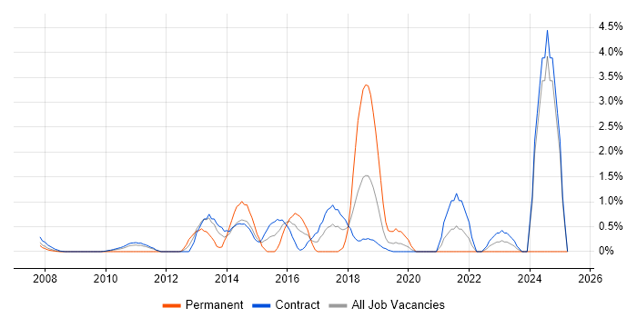 Job vacancy trend for Clean Code in Tower Hamlets Job vacancy trend for Clean Code in Tower Hamlets