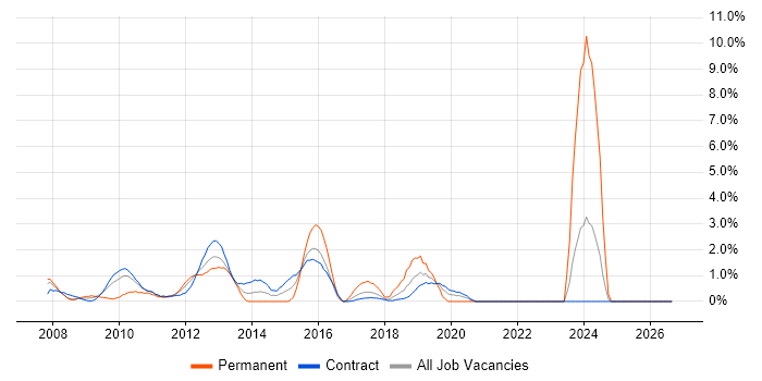 Client Onboarding job vacancy trend in Tower Hamlets