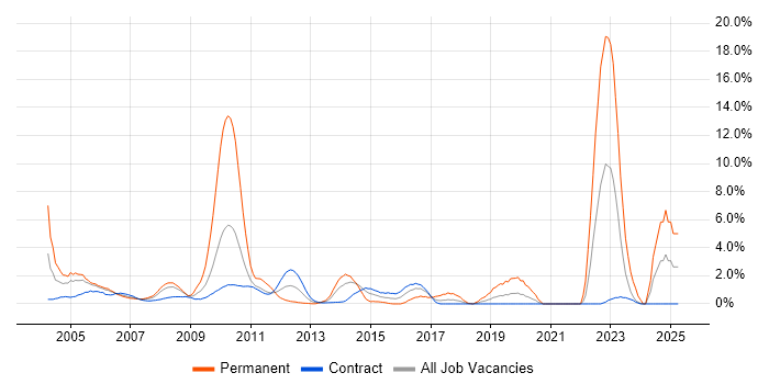 Job vacancy trend for Client/Server in Tower Hamlets Job vacancy trend for Client/Server in Tower Hamlets