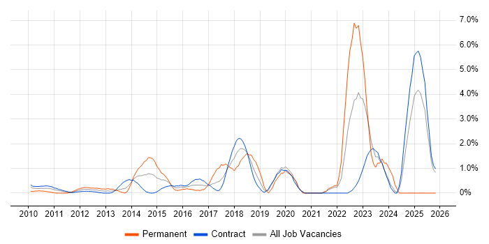 Cloud Computing job vacancy trend in Tower Hamlets