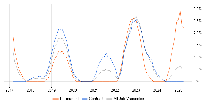 Job vacancy trend for Cloud Native in Tower Hamlets Job vacancy trend for Cloud Native in Tower Hamlets