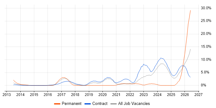 Cloud Security job vacancy trend in Tower Hamlets
