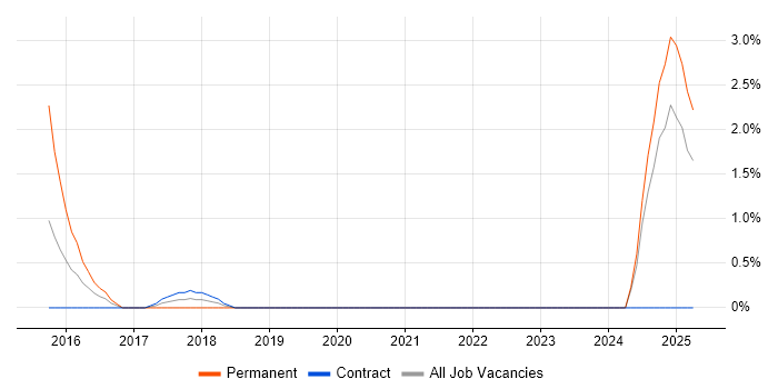 Job vacancy trend for Collaborative Culture in Tower Hamlets Job vacancy trend for Collaborative Culture in Tower Hamlets