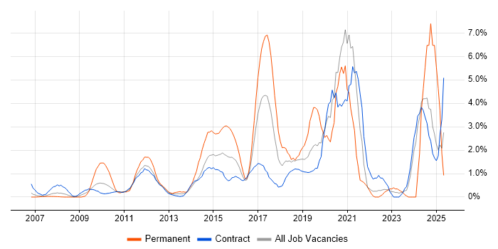 Job vacancy trend for Collaborative Working in Tower Hamlets Job vacancy trend for Collaborative Working in Tower Hamlets