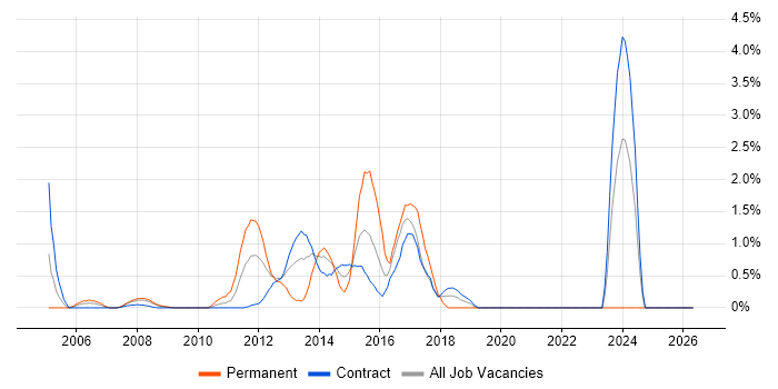 Commercial Awareness job vacancy trend in Tower Hamlets