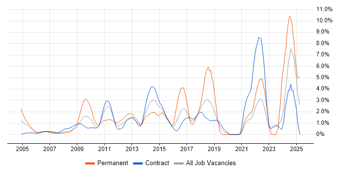 Job vacancy trend for Computer Science Degree in Tower Hamlets Job vacancy trend for Computer Science Degree in Tower Hamlets