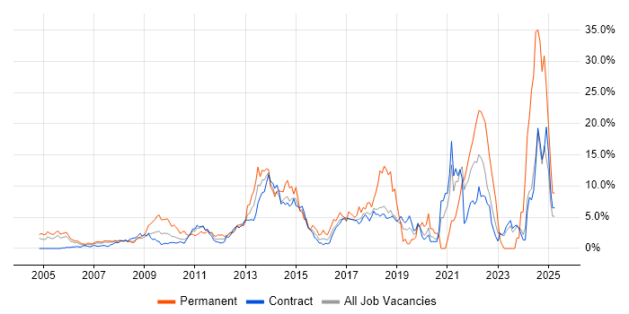 Job vacancy trend for Computer Science in Tower Hamlets Job vacancy trend for Computer Science in Tower Hamlets