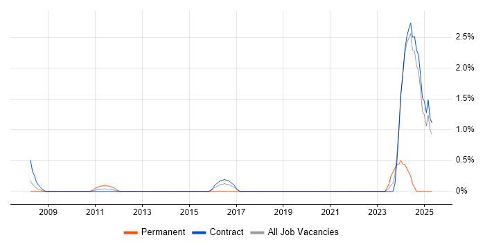 Job vacancy trend for Concur in Tower Hamlets Job vacancy trend for Concur in Tower Hamlets
