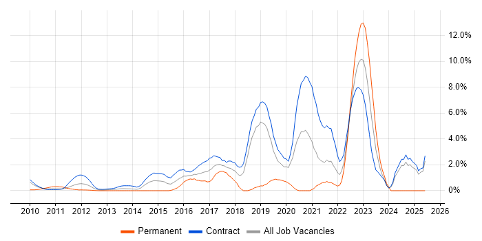 Job vacancy trend for Confluence in Tower Hamlets