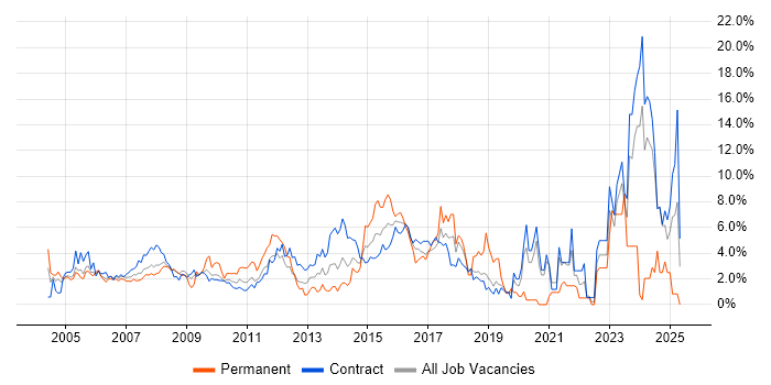 Job vacancy trend for Consultant in Tower Hamlets Job vacancy trend for Consultant in Tower Hamlets