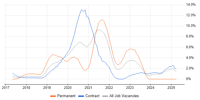 Job vacancy trend for Containerisation in Tower Hamlets Job vacancy trend for Containerisation in Tower Hamlets