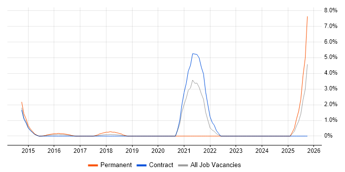 Content Marketing job vacancy trend in Tower Hamlets