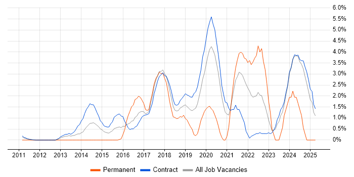 Job vacancy trend for Continuous Delivery in Tower Hamlets Job vacancy trend for Continuous Delivery in Tower Hamlets