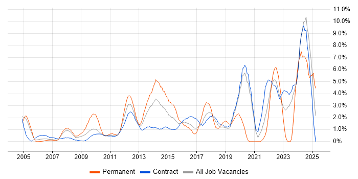 Job vacancy trend for Continuous Improvement in Tower Hamlets Job vacancy trend for Continuous Improvement in Tower Hamlets