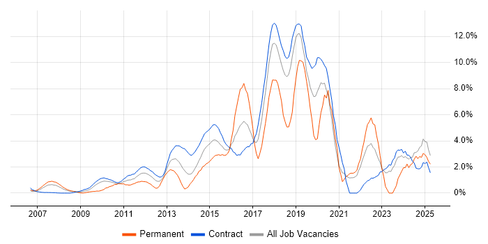 Job vacancy trend for Continuous Integration in Tower Hamlets Job vacancy trend for Continuous Integration in Tower Hamlets