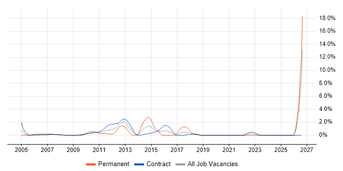 Corporate Banking job vacancy trend in Tower Hamlets