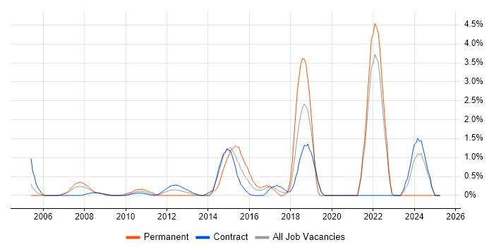 Job vacancy trend for Creative Thinking in Tower Hamlets Job vacancy trend for Creative Thinking in Tower Hamlets
