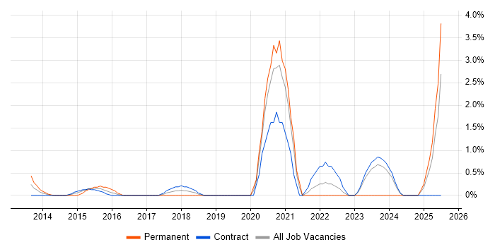 Job vacancy trend for CRISC in Tower Hamlets Job vacancy trend for CRISC in Tower Hamlets