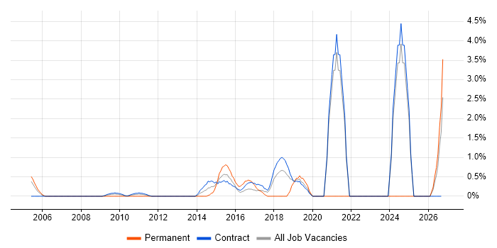 Critical Thinking job vacancy trend in Tower Hamlets