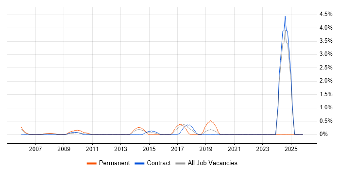 Cryptography job vacancy trend in Tower Hamlets