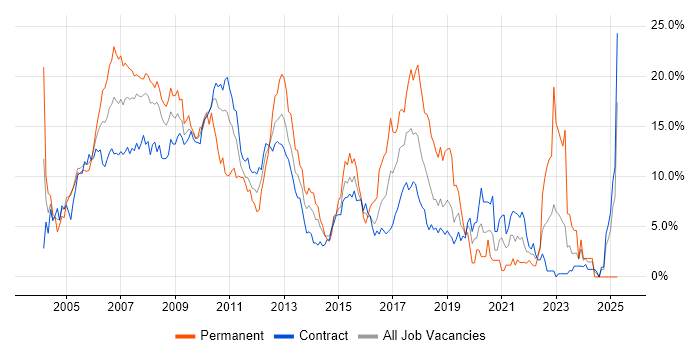 Job vacancy trend for C# in Tower Hamlets