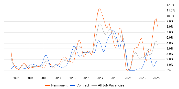 Job vacancy trend for CSS in Tower Hamlets Job vacancy trend for CSS in Tower Hamlets