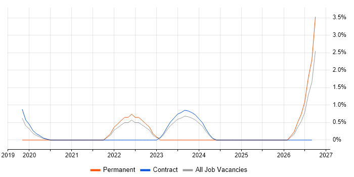 Cybersecurity Architect job vacancy trend in Tower Hamlets