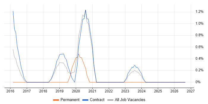 Cybersecurity Consultant job vacancy trend in Tower Hamlets