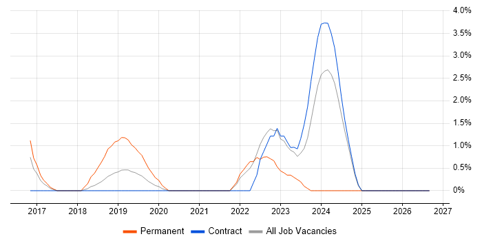 Cybersecurity Manager job vacancy trend in Tower Hamlets