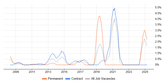 Job vacancy trend for Dashboard Development in Tower Hamlets Job vacancy trend for Dashboard Development in Tower Hamlets