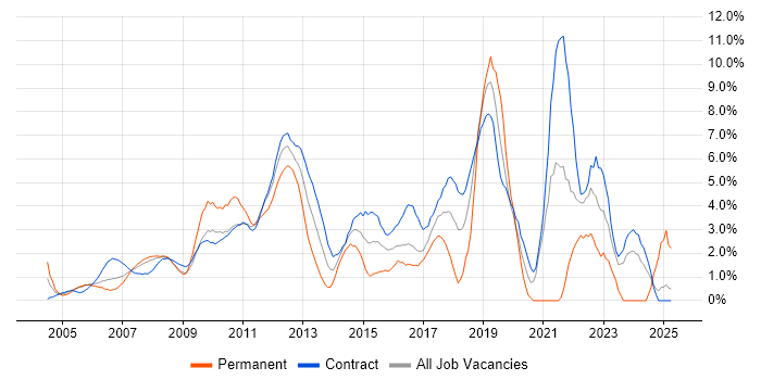 Job vacancy trend for Data Analysis in Tower Hamlets